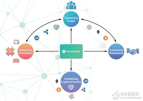 基于區塊鏈、物聯網與數據庫技術的Discourze生態系統 網絡技術創新與發展